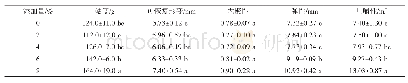 表3 桑叶粉添加量对海绵蛋糕质构性质的影响