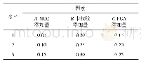 表2 稳定剂复配正交试验因素水平表