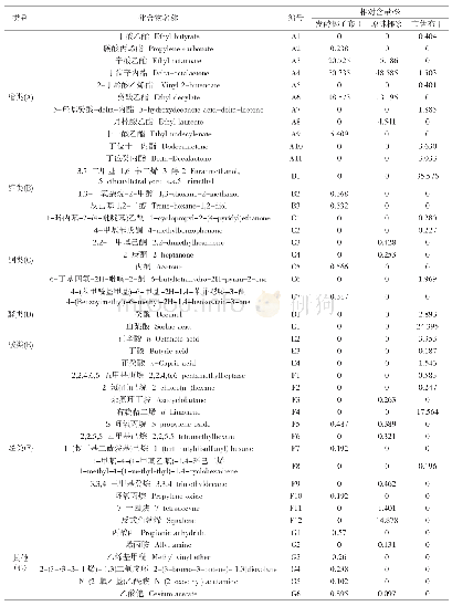 表5 三种不同样品中的主要风味物质成分