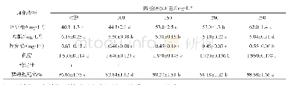 表1 肉桂酸浓度对低醇葡萄酒其他理化指标的影响