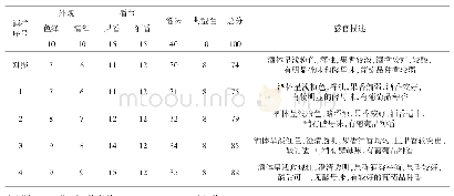 表2 单纯添加肉桂酸酿造的低醇葡萄酒的感官评价