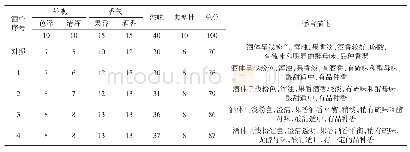 表4 肉桂酸协同SO2酿造的低醇葡萄酒的感官评价