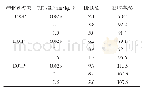 表1 DNOP、DOIP、DOTP加标回收率及相对标准偏差