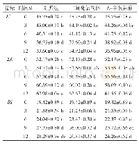 表1 不同保鲜剂处理对葡萄果实L*值、褐变指数（BI）和颜色变化（△E）的影响