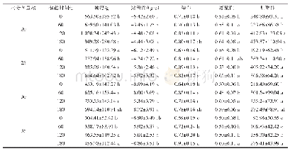 表3 储藏过程中不同水分含量荔枝果肉干的质构特性