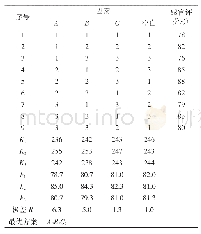 表7 罗汉果味山楂叶茶饮料配方正交试验结果