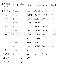 表3 基于多酚提取量的方差分析结果