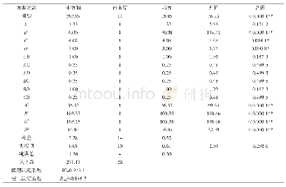 表4 回归方程方差分析：响应面法优化荷叶豆乳饮料配方的研究