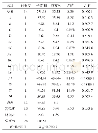 表5 感官评分回归方程方差分析