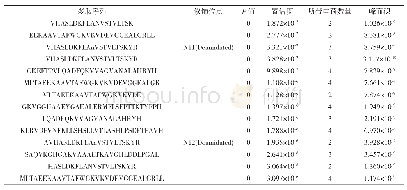 表4 牦牛血抗氧化肽肽段氨基酸组成及序列