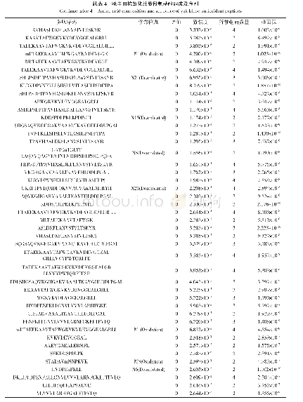表4 牦牛血抗氧化肽肽段氨基酸组成及序列