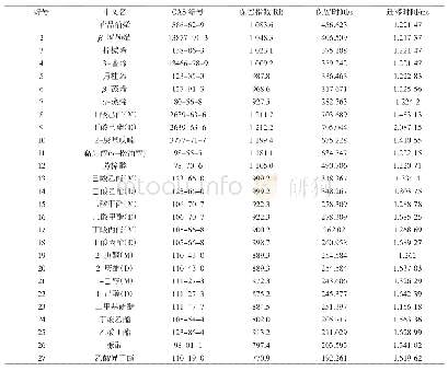 表2 黄金百香果挥发性风味化合物的定性结果