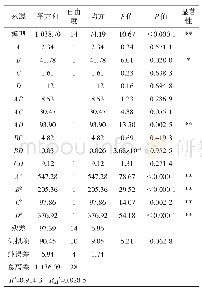 表6 红薯汁感官评分回归模型方差分析