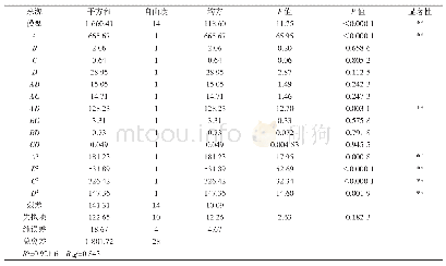 表7 紫薯汁感官评分回归模型方差分析