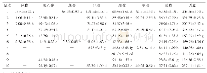 表3 生物胺含量的测定：市售10种西式培根品牌产品营养及安全品质分析