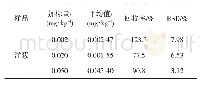 表4 精密度与回收率试验结果（n=3)