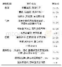 表2 运动饮料感官评价标准