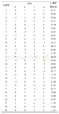 表3 响应面试验结果：党参枸杞复合饮料的制备及其抗氧化活性研究