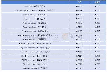 表2 被引频次和Altmetric指标Kolmogorov-Smirnov正态检验