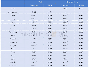 表3 被引频次和Altmetric指标相关性分析