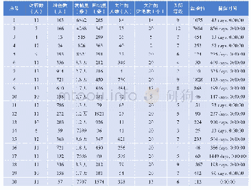 表3 部分活跃用户指标数据