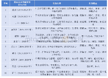 表1 国外部分国家图书馆战略规划的数字化服务内容与载体