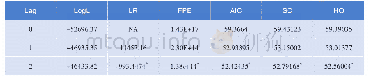 表5 最优滞后阶数选择：在线评论与产品销量之间的动态交互影响——基于淘宝网商品面板数据的实证研究