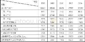 《表3 2015年江苏省人均国民经济主要指标》