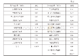 《表4 最愿意推荐/购买服务/满意的保险公司》