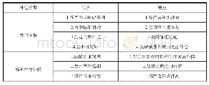 《表5 大病医疗保险按病种治疗和费用补偿特点分析结果》