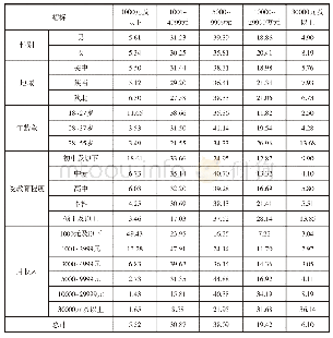 表5 不同属性受访者每年投入到商业保险中的费用对比