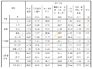 表1 0 不同受访者了解保险产品渠道对比