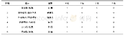 《表2 2018年平昌冬奥会双人滑短节目前6名选手技术难度统计Table 2 Technical difficulty of top 6 pair skaters in short program a