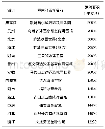 表3 国内已建成且运营中的室内滑雪场建筑面积