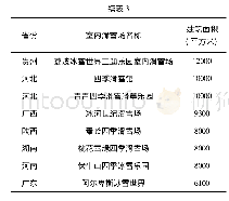 《表3 国内已建成且运营中的室内滑雪场建筑面积》