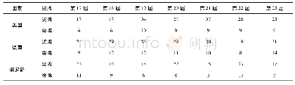 表3 冬奥会第一集团奖牌统计