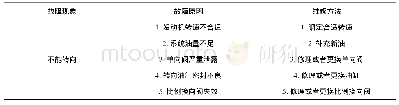 表3 压雪机转向系统常见故障及维修方法Tabel 3 Common faults and maintenance method of snowcat steering system