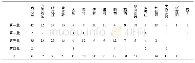 《表1 黑龙江省中小学冰雪特色校数量分布统计(N=382)》