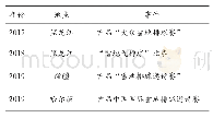 表2 国内雪地排球发展历程