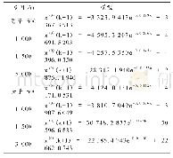 表2 短道速滑各项目GM(1,1)模型