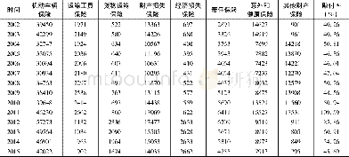 《表12  2002~2 015年日本财产保险分类业务保费收入情况》