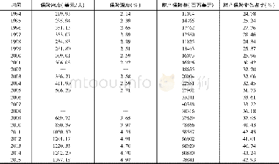 《表13  1994~2015年韩国财产保险业发展概况》