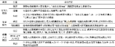 《表7主要研究结论：寿险保单退保影响因素研究——基于“信息认知偏差理论”的解释》