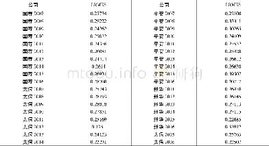 《表3上市保险集团LRMES计算结果》