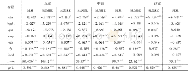 《表7全国财产保险减贫效应估计结果》