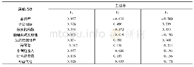 《表72 0 1 4 年保险集团样本数据的主成分载荷》