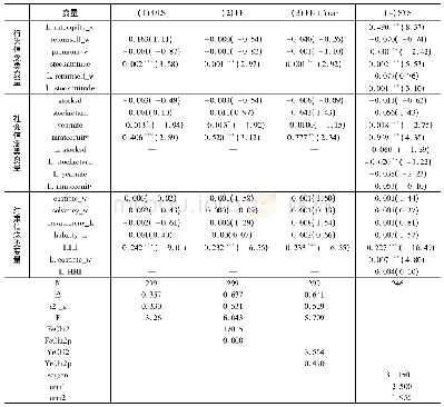 《表4影响因素回归结果：中国寿险公司权益类投资影响因素分析——基于TPB理论的模型构建与实证分析》