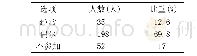 表4宁蒗县城区中学学生参加足球锻炼情况调查表（n=285）