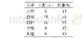 表6宁蒗县城区中学足球师资力量调查表（n=60）