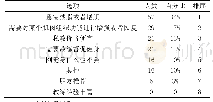 表1 您觉得您在什么条件下会选择购买私教课程